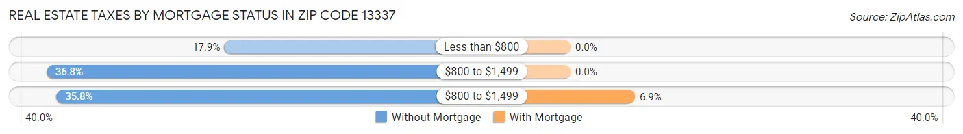 Real Estate Taxes by Mortgage Status in Zip Code 13337