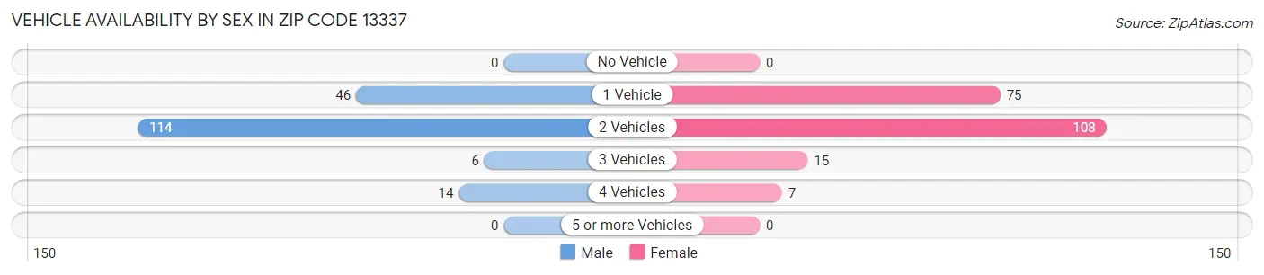Vehicle Availability by Sex in Zip Code 13337