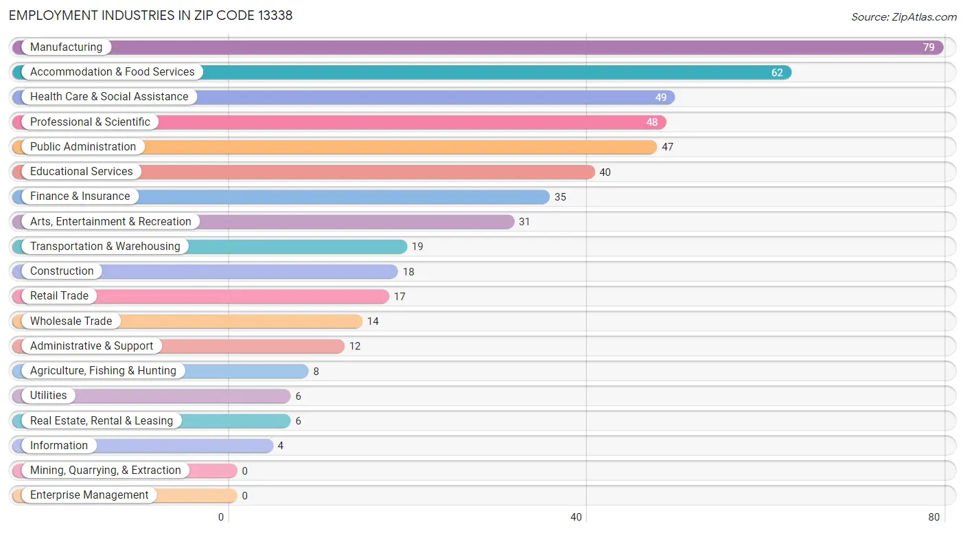 Employment Industries in Zip Code 13338