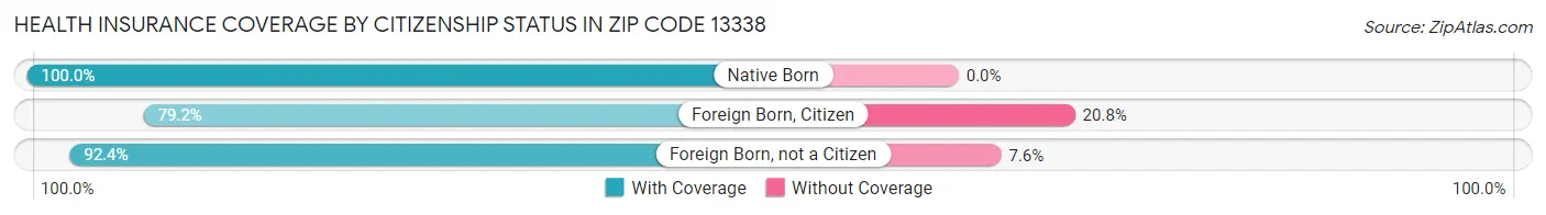Health Insurance Coverage by Citizenship Status in Zip Code 13338