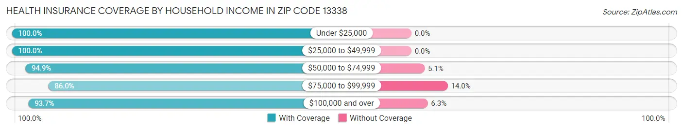 Health Insurance Coverage by Household Income in Zip Code 13338