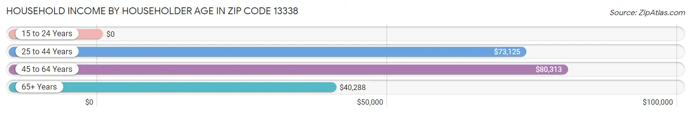 Household Income by Householder Age in Zip Code 13338