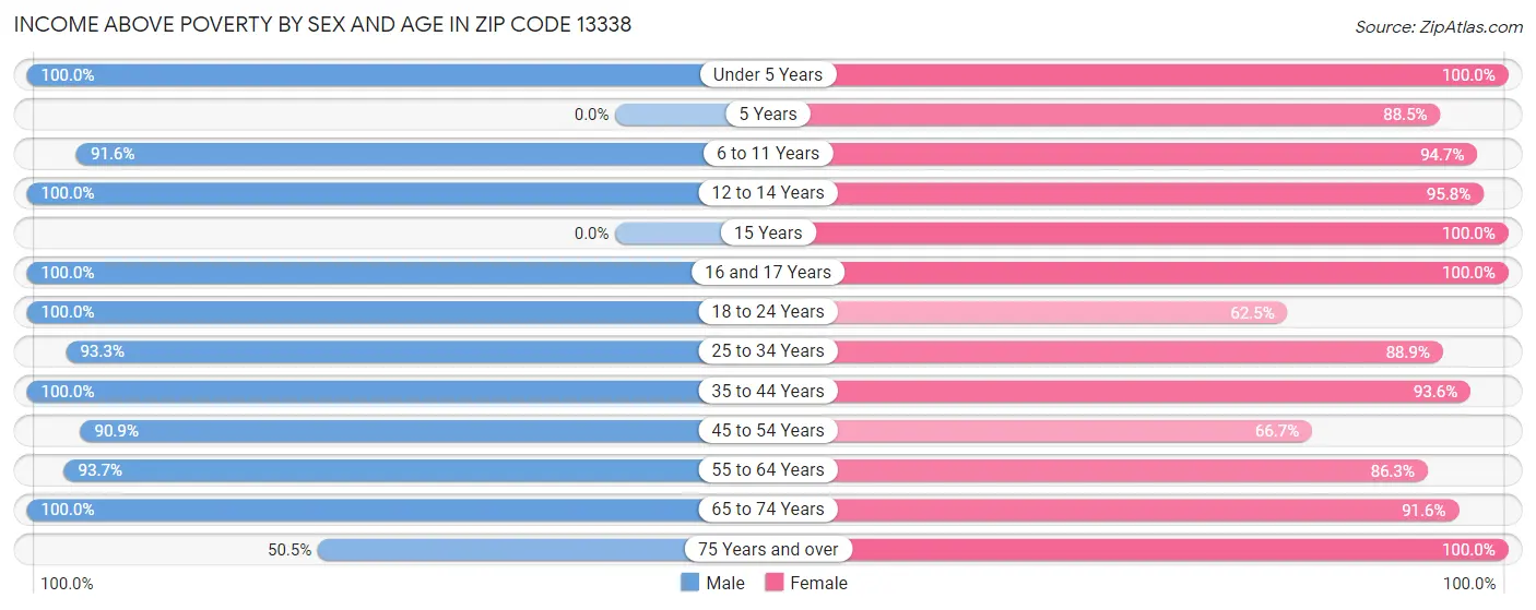 Income Above Poverty by Sex and Age in Zip Code 13338