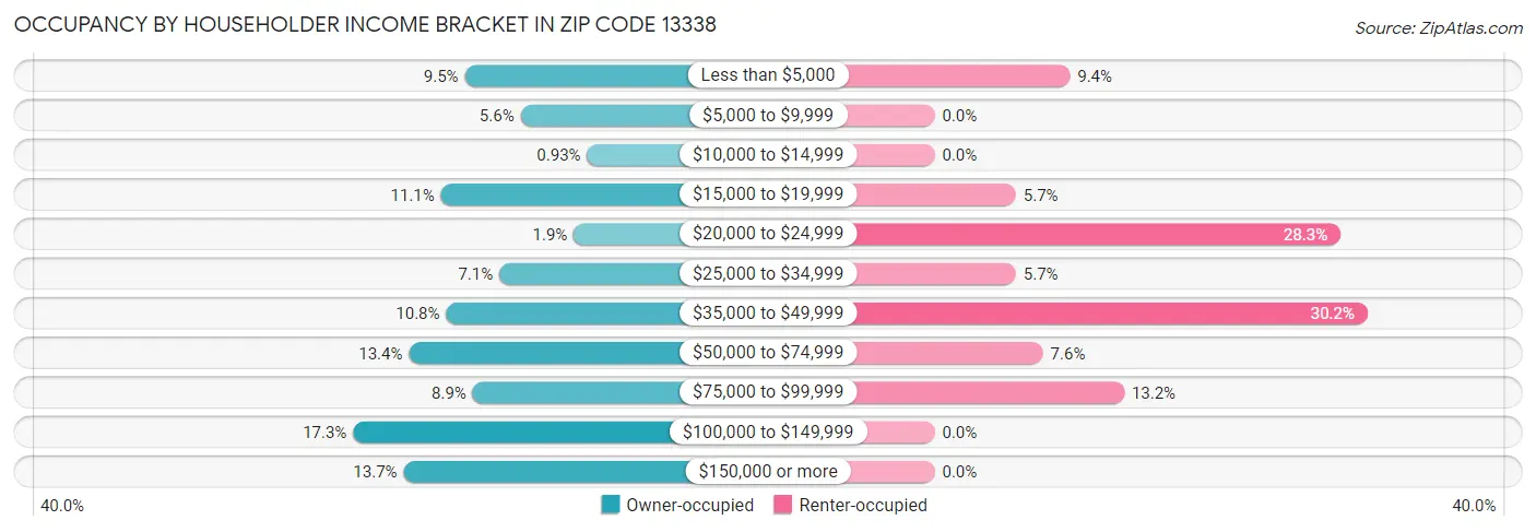 Occupancy by Householder Income Bracket in Zip Code 13338