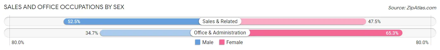 Sales and Office Occupations by Sex in Zip Code 13338