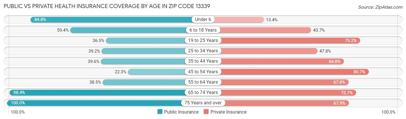 Public vs Private Health Insurance Coverage by Age in Zip Code 13339