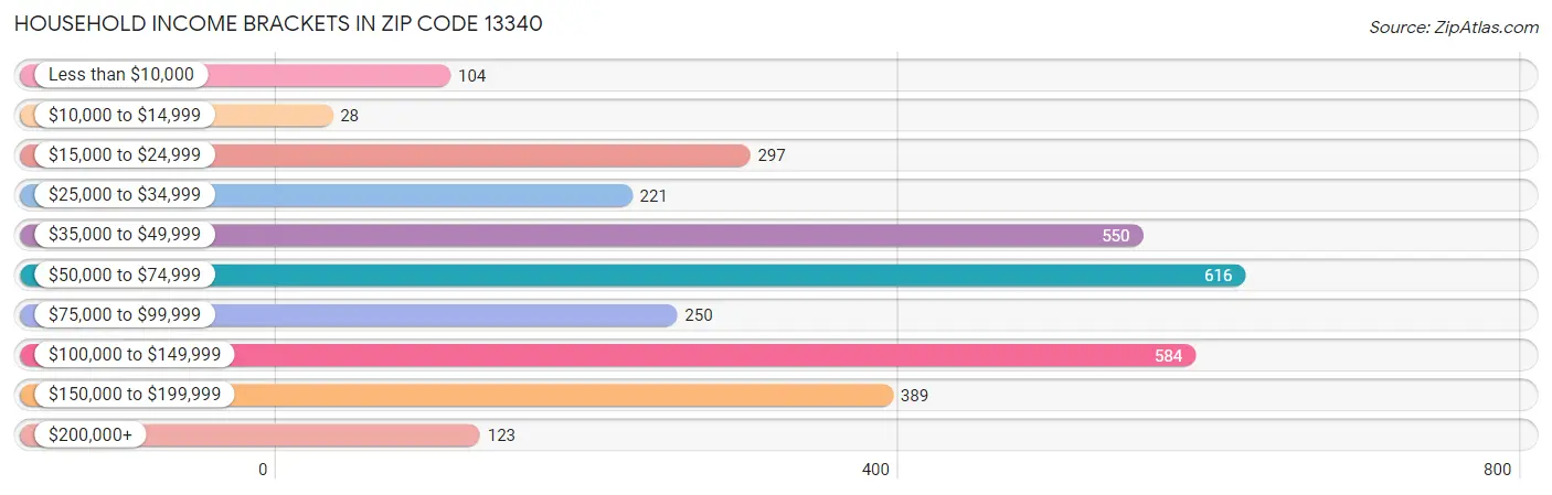 Household Income Brackets in Zip Code 13340