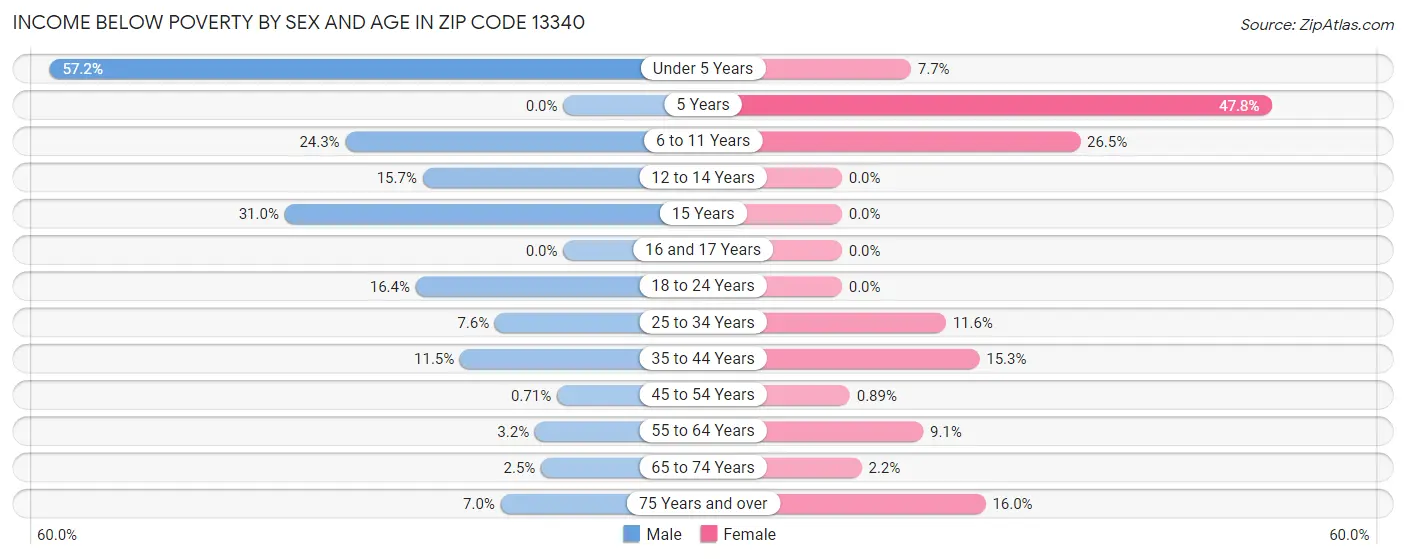 Income Below Poverty by Sex and Age in Zip Code 13340