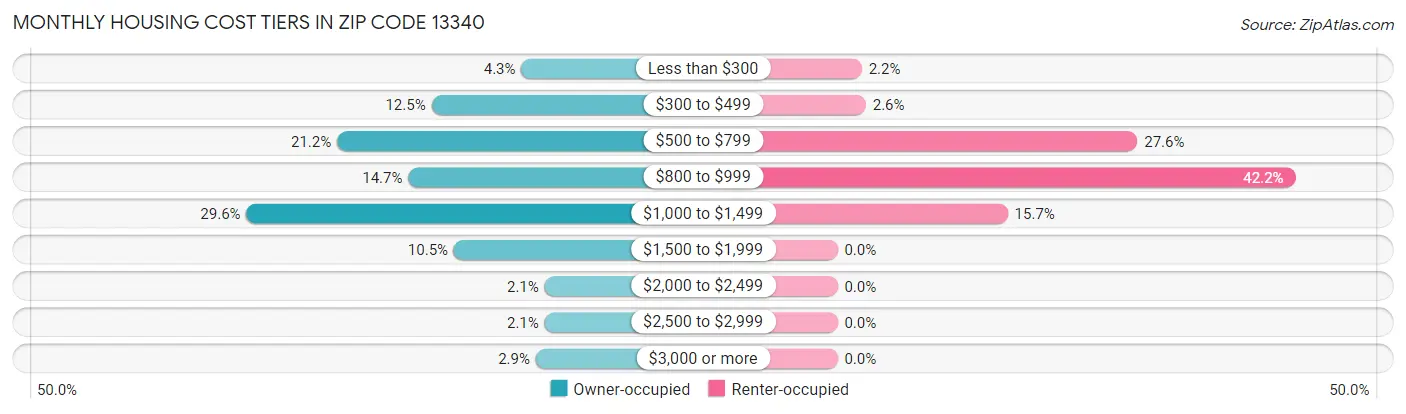 Monthly Housing Cost Tiers in Zip Code 13340