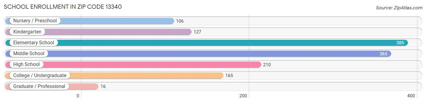 School Enrollment in Zip Code 13340