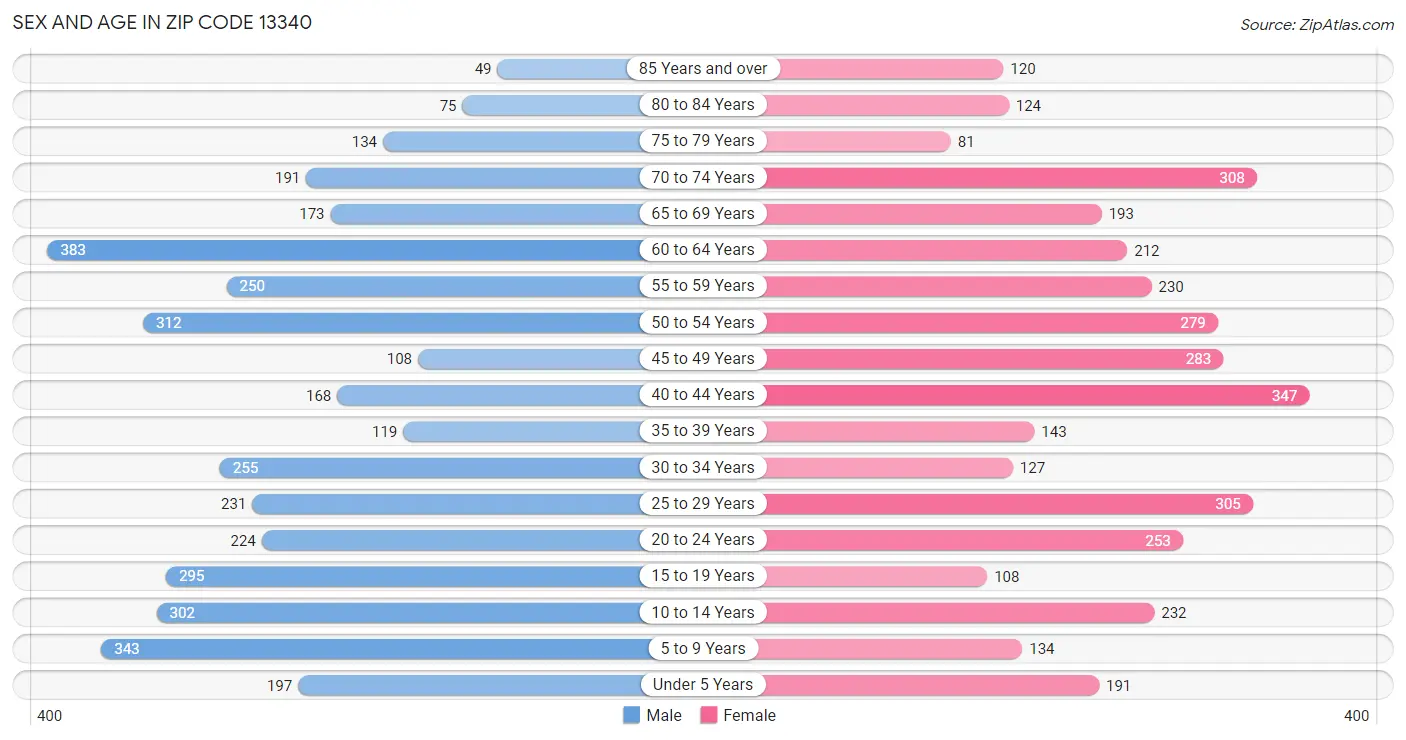 Sex and Age in Zip Code 13340