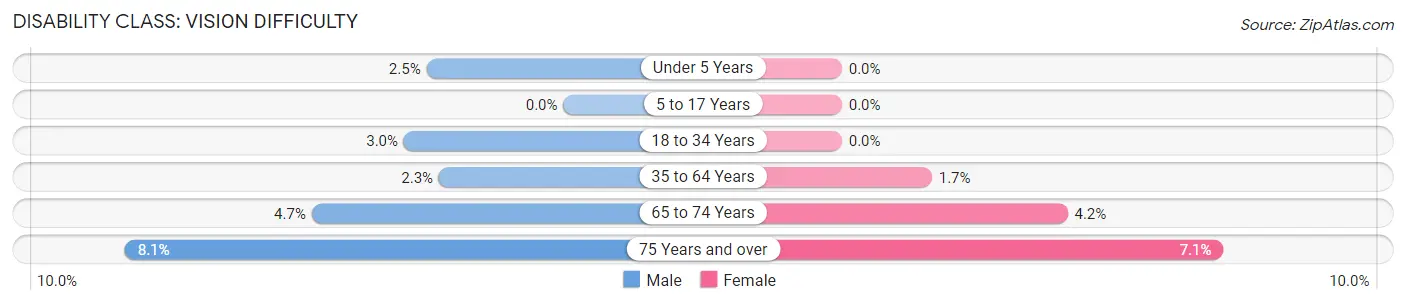 Disability in Zip Code 13340: <span>Vision Difficulty</span>