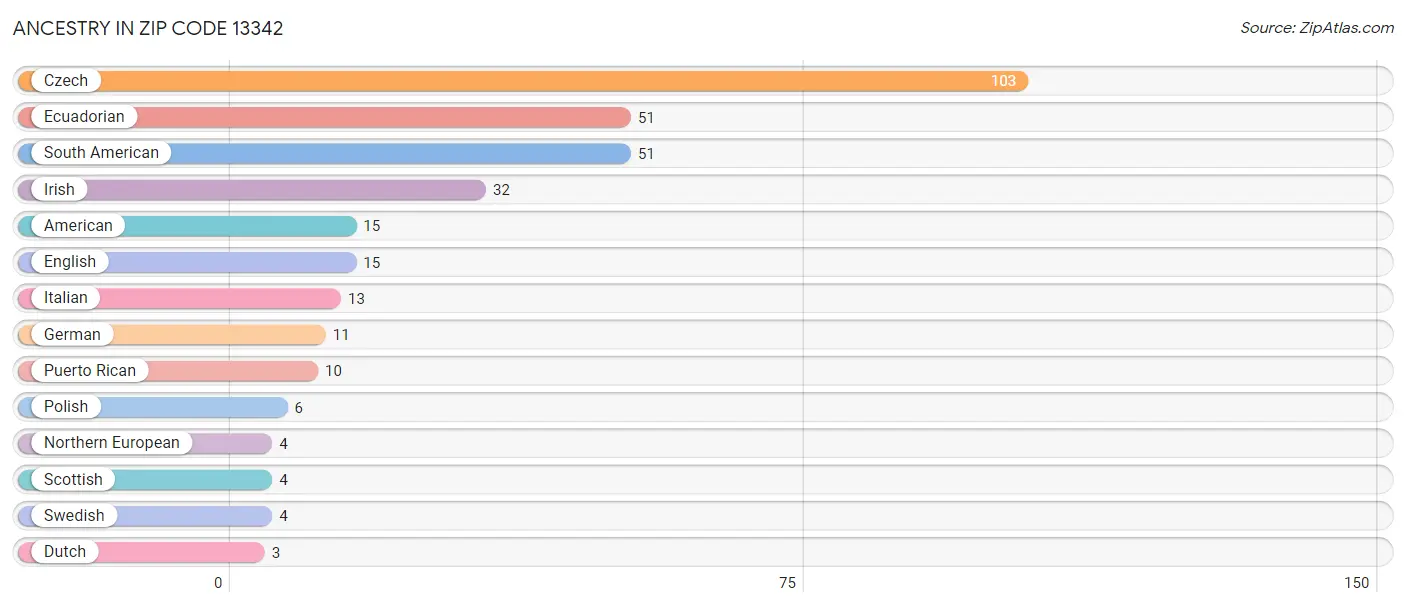 Ancestry in Zip Code 13342