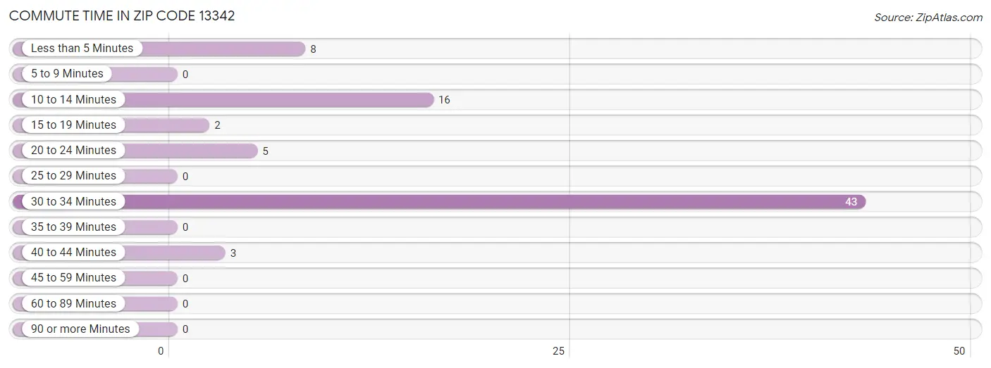 Commute Time in Zip Code 13342