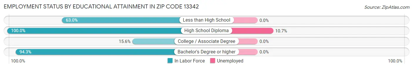 Employment Status by Educational Attainment in Zip Code 13342
