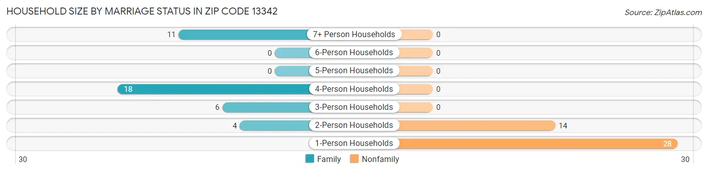 Household Size by Marriage Status in Zip Code 13342