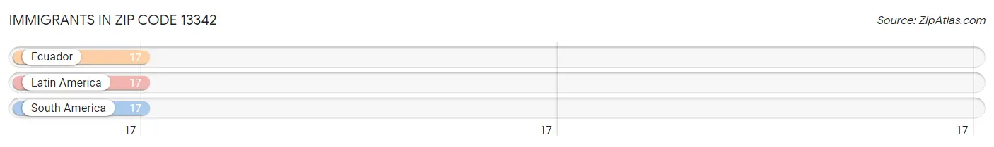 Immigrants in Zip Code 13342