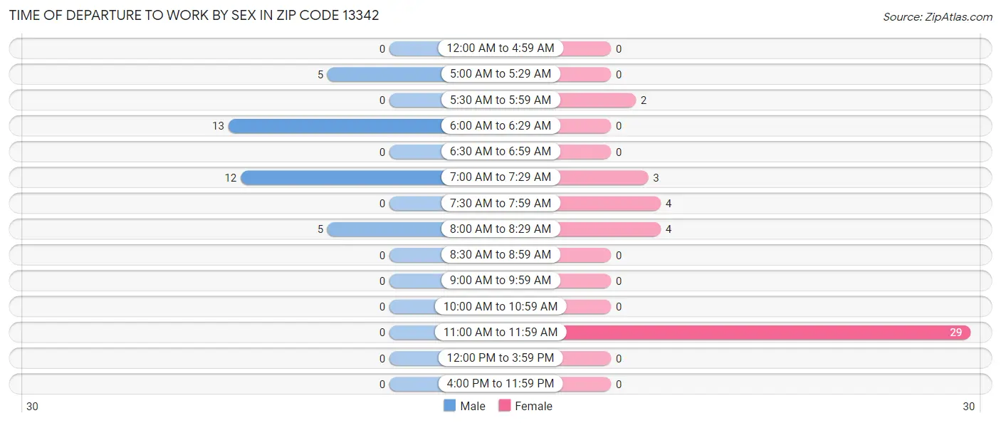 Time of Departure to Work by Sex in Zip Code 13342