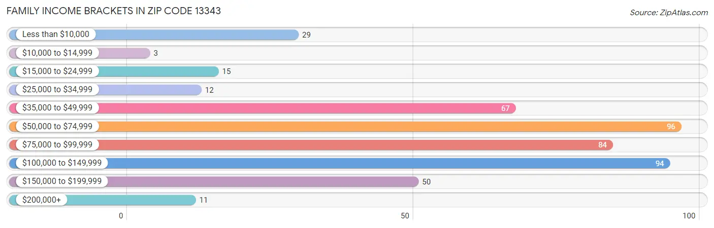 Family Income Brackets in Zip Code 13343