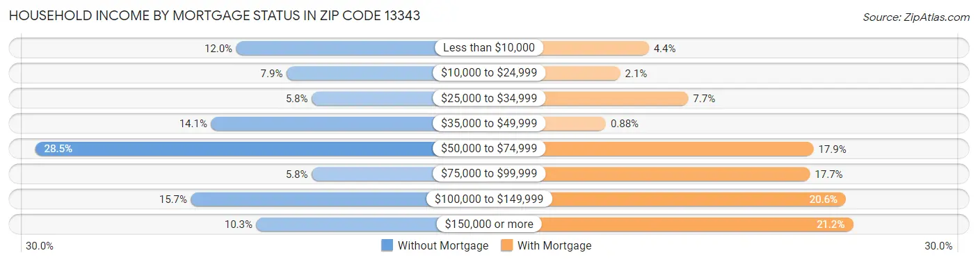 Household Income by Mortgage Status in Zip Code 13343