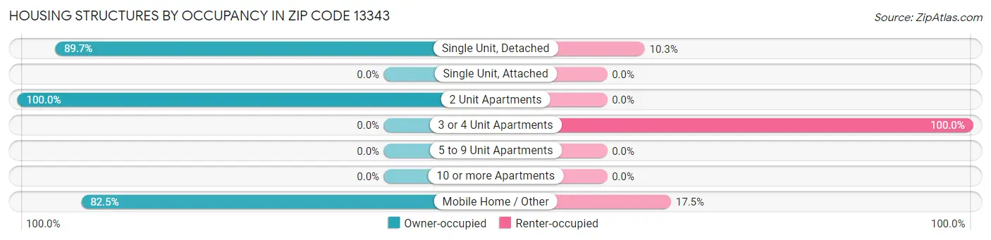 Housing Structures by Occupancy in Zip Code 13343