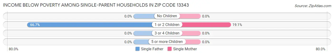 Income Below Poverty Among Single-Parent Households in Zip Code 13343