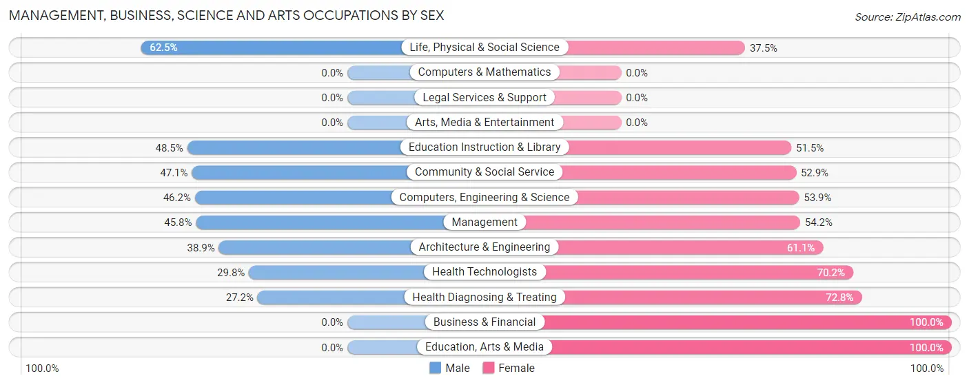 Management, Business, Science and Arts Occupations by Sex in Zip Code 13343