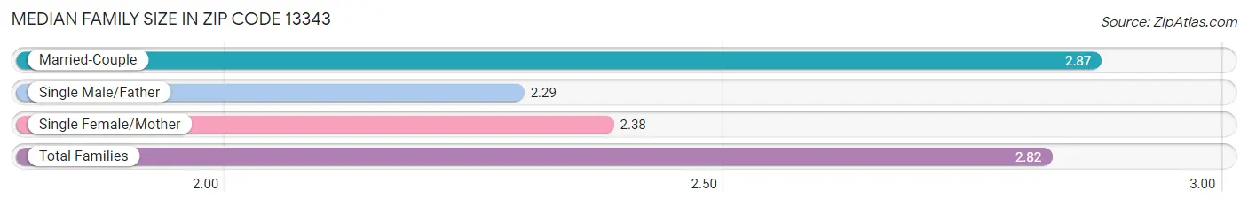 Median Family Size in Zip Code 13343