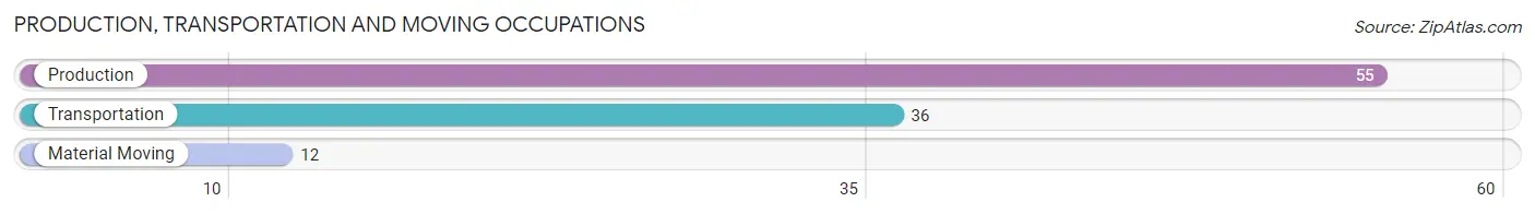 Production, Transportation and Moving Occupations in Zip Code 13343