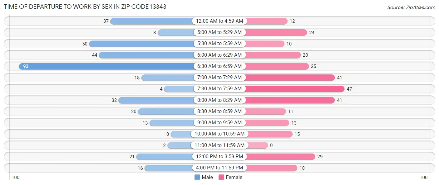 Time of Departure to Work by Sex in Zip Code 13343