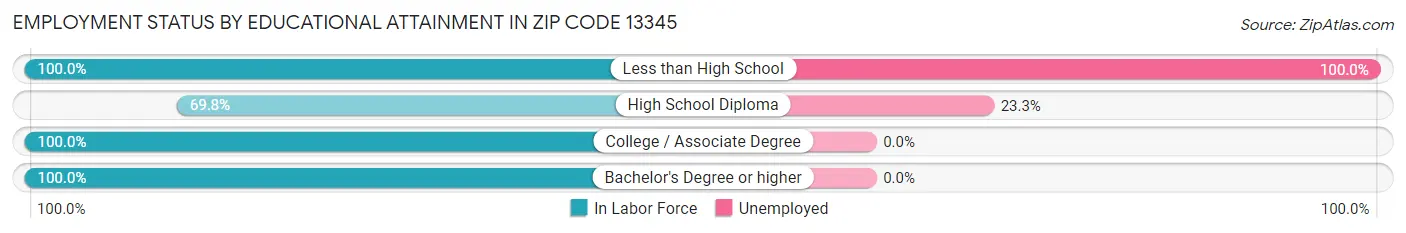 Employment Status by Educational Attainment in Zip Code 13345