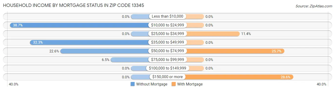 Household Income by Mortgage Status in Zip Code 13345
