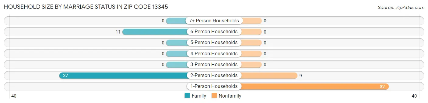 Household Size by Marriage Status in Zip Code 13345