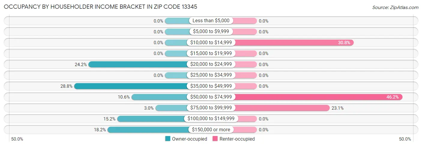 Occupancy by Householder Income Bracket in Zip Code 13345
