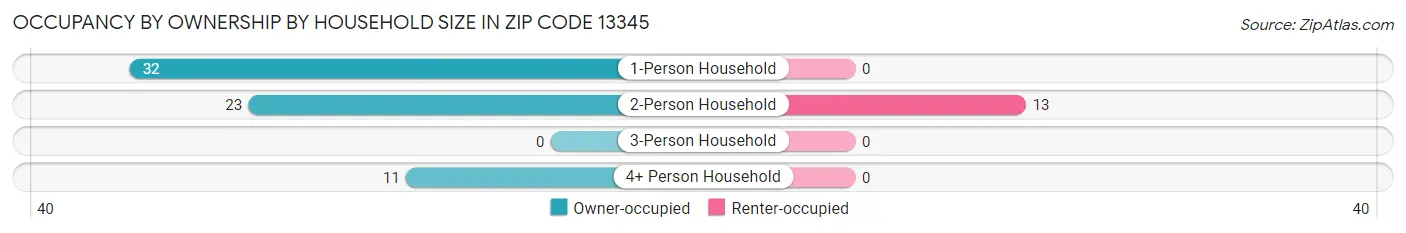 Occupancy by Ownership by Household Size in Zip Code 13345
