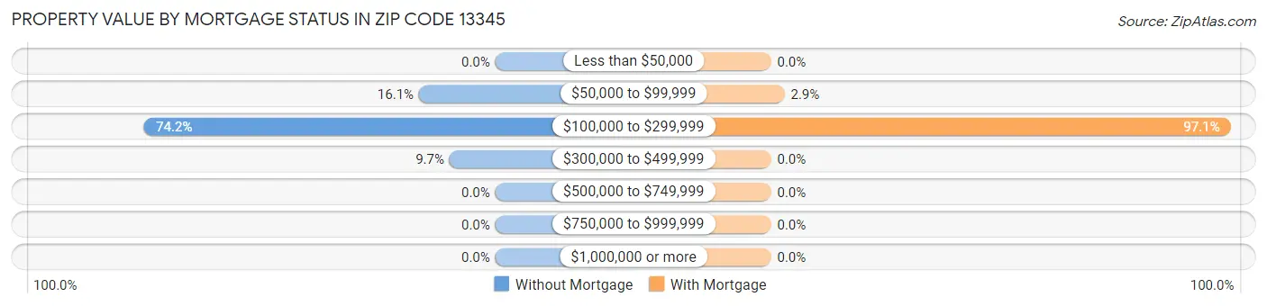 Property Value by Mortgage Status in Zip Code 13345