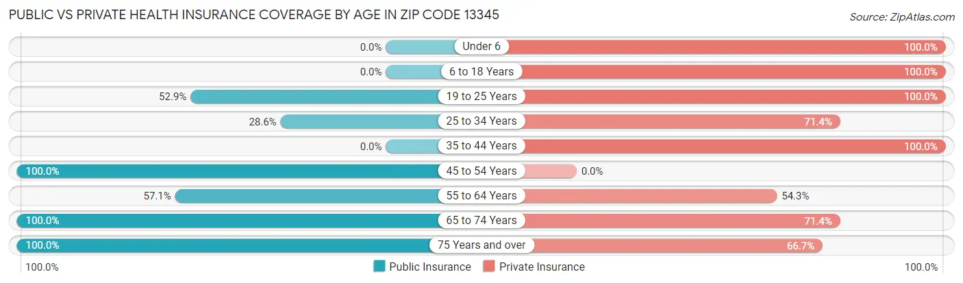 Public vs Private Health Insurance Coverage by Age in Zip Code 13345