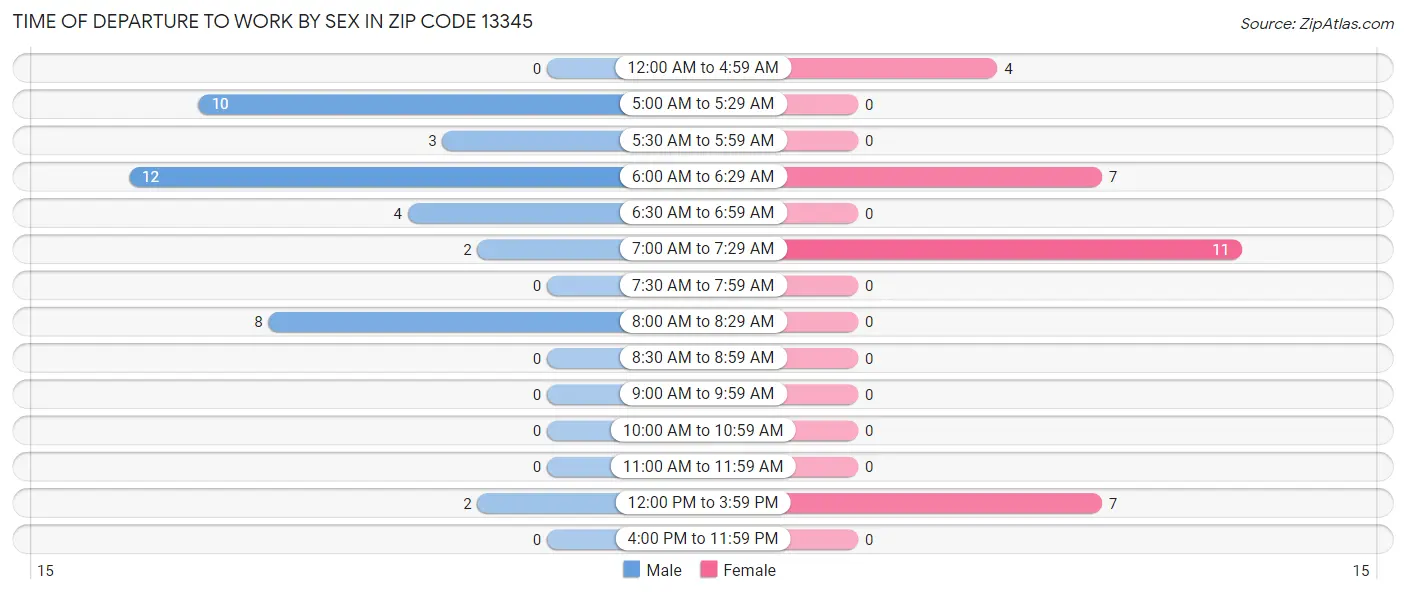 Time of Departure to Work by Sex in Zip Code 13345