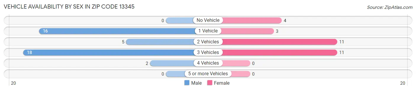 Vehicle Availability by Sex in Zip Code 13345