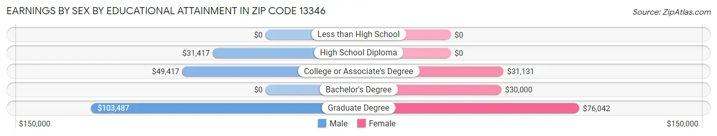 Earnings by Sex by Educational Attainment in Zip Code 13346