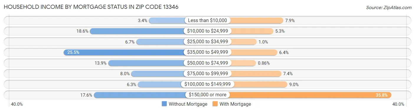 Household Income by Mortgage Status in Zip Code 13346