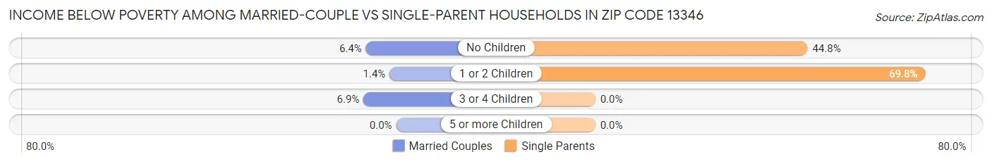 Income Below Poverty Among Married-Couple vs Single-Parent Households in Zip Code 13346