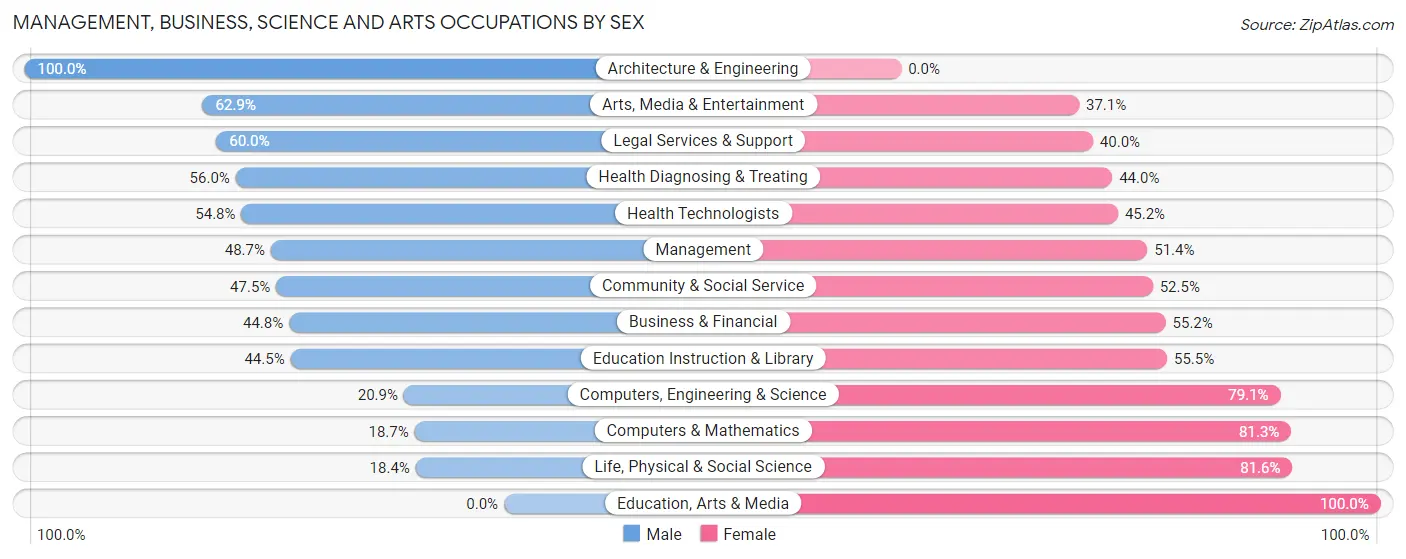 Management, Business, Science and Arts Occupations by Sex in Zip Code 13346