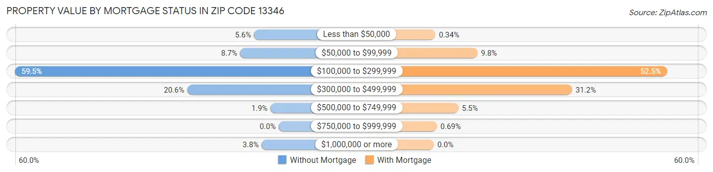 Property Value by Mortgage Status in Zip Code 13346