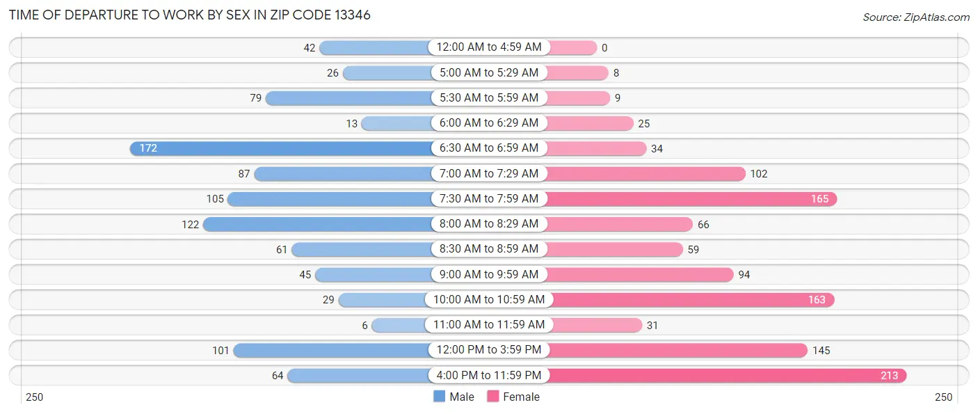 Time of Departure to Work by Sex in Zip Code 13346