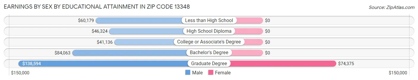 Earnings by Sex by Educational Attainment in Zip Code 13348
