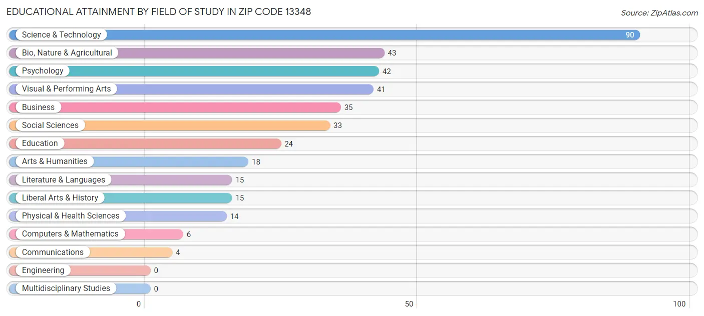 Educational Attainment by Field of Study in Zip Code 13348