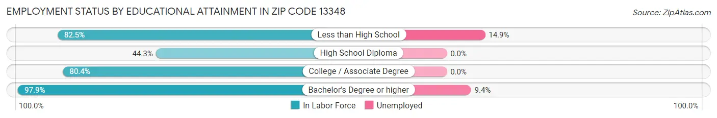 Employment Status by Educational Attainment in Zip Code 13348