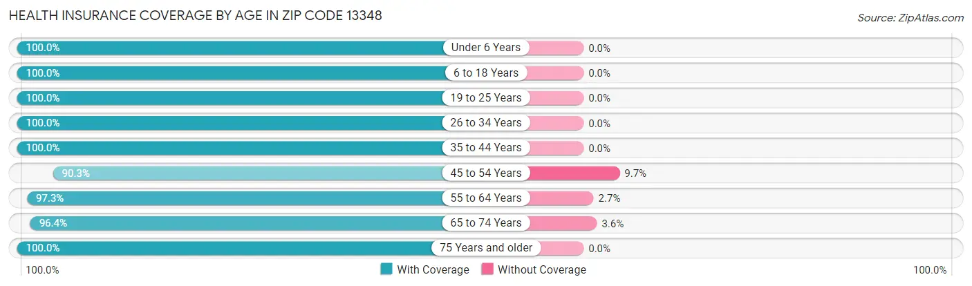 Health Insurance Coverage by Age in Zip Code 13348
