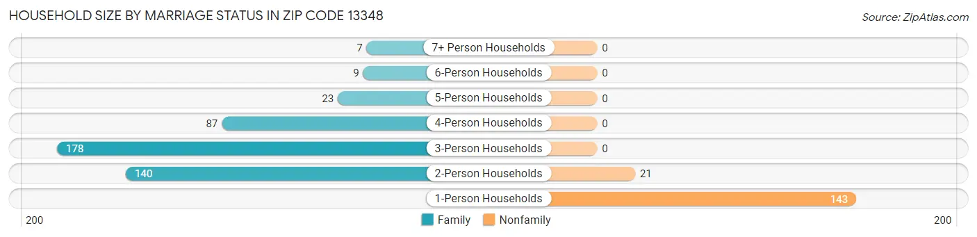 Household Size by Marriage Status in Zip Code 13348